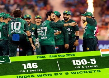 ایشیا کپ 2025 فائنل میں بھارت نے پاکستان کو شکستدے کر ٹرافی جیت لی