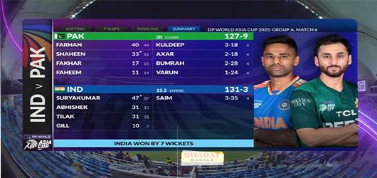 پاک بھارت مقابلہ : بھارت نے پاکستان کو 7 وکٹ سے شکست دے دی