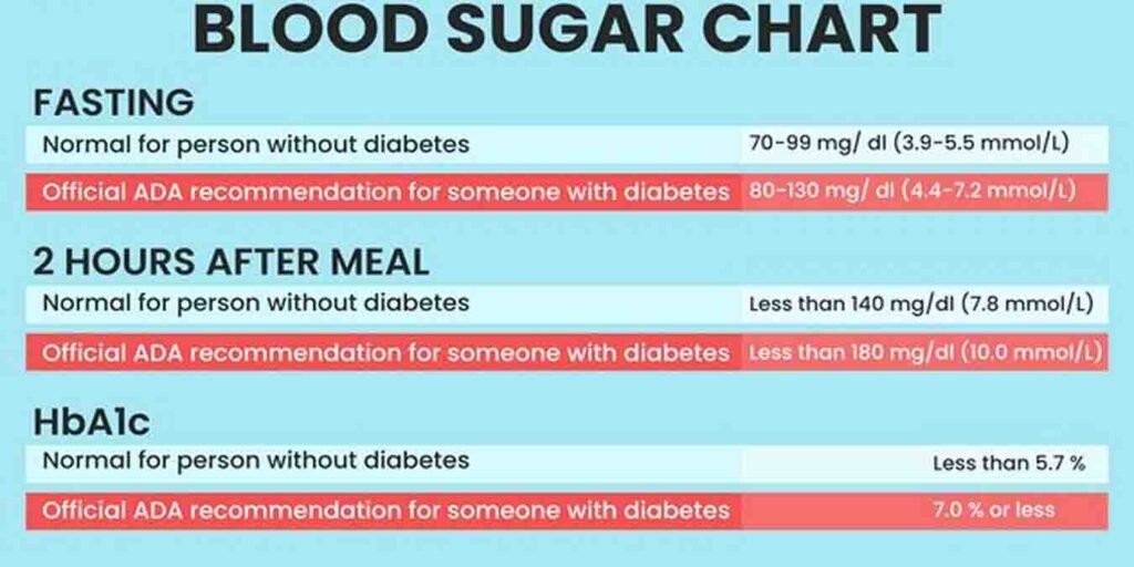 بلڈ شوگر کب چیک کرنا چاہیے